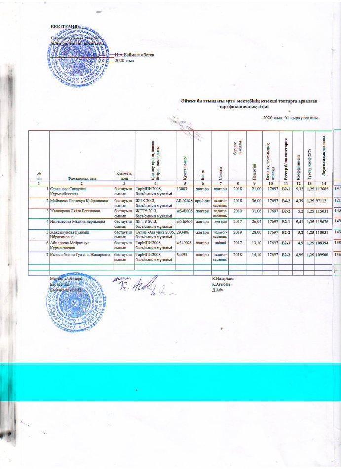 Әйтеке би атындағы орта мектебінде кезекші топтарға арналған тарификациялық тізімі
