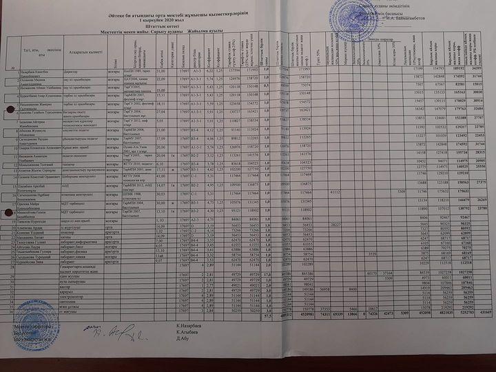 Әйтеке би атындағы орта мектебі жұмысшы қызметкерлердің штаттық кестесі.