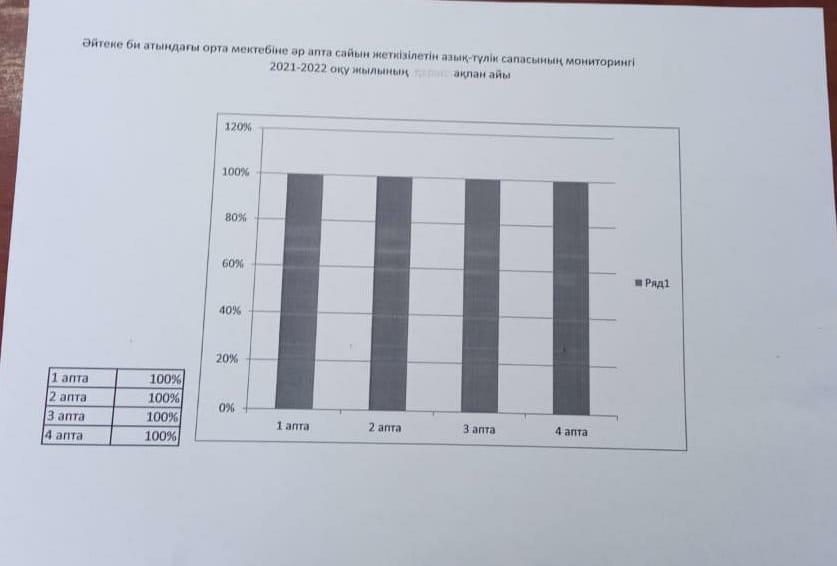 Ақпан айындағы асханаға жеткізілген азық-түлік сапасының маниторингі