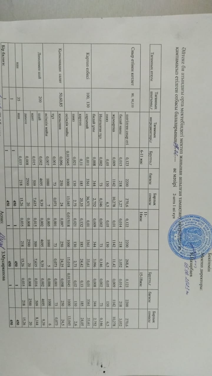 2023 жылдың 05 маусымы күнгі мектеп жанындағы тамақпен қамтылатын лагердің ас мәзірі