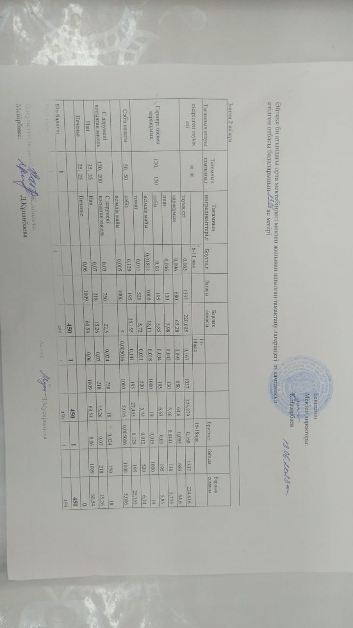 2023 жылдың 13 маусымы күнгі мектеп жанындағы тамақпен қамтылатын лагердің ас мәзірі