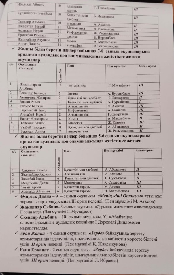 2024 жылдың 5 сәуір күні мектеп директоры Қ. Назарбаевтың қамқоршылық кеңес мүшелері алдында  2023-2024 оқу жылының ІІІ оқу тоқсанындағы оқу-тәрбие процесі бойынша есебі тыңдалды.